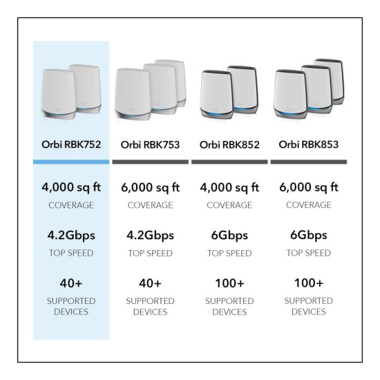 Comparison of Netgear RBK753 with Orbi RBK752, Orbi RBK852 and RBK853 in respect of coverage area, speed and supported devices