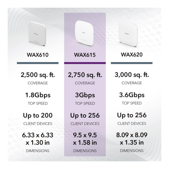 NETGEAR AX3000 PoE WAX615-100EUS comparison wit WAX610 and WAX620 in terms of area, maximum speed and client devices